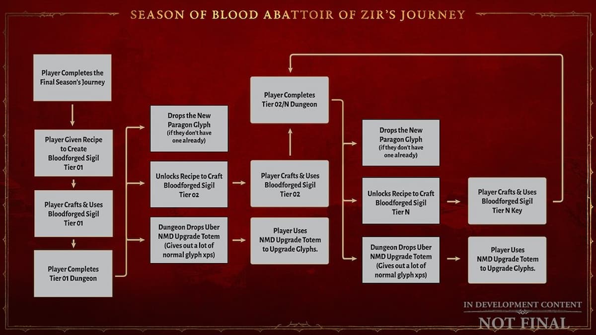 Flow chart of Abbatoir of Zir completion