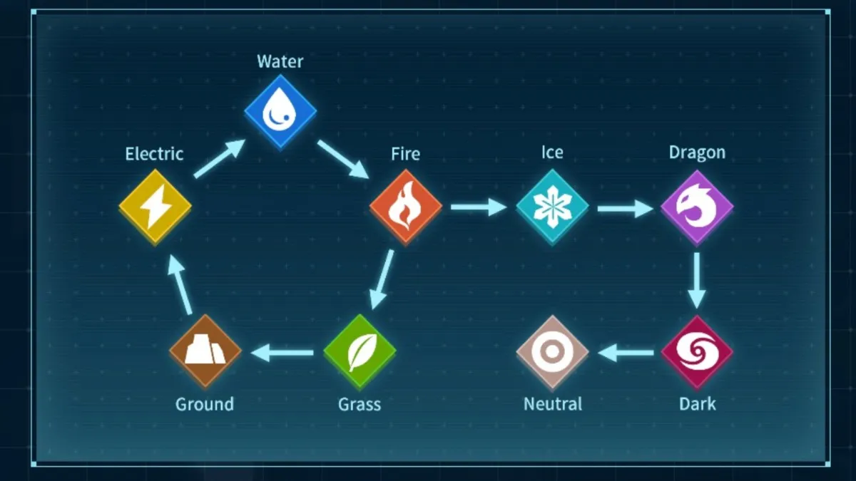 Palworld survival guide chart showing element strengths and weaknesses