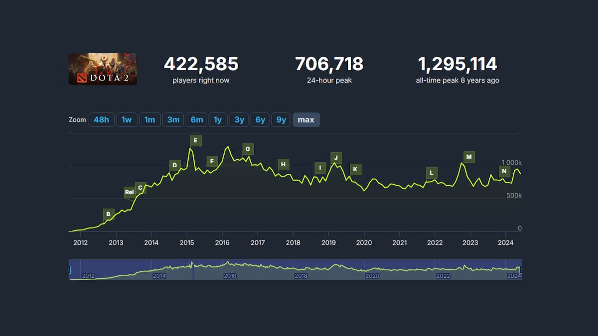 Dota 2 player base chart