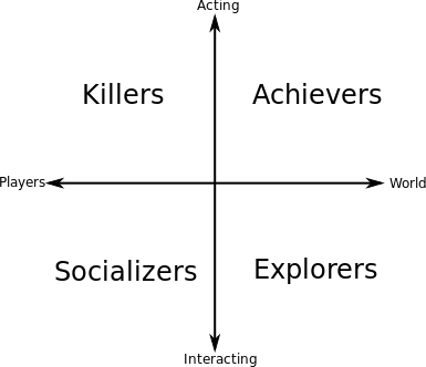 Bartle Quotient player psychology chart